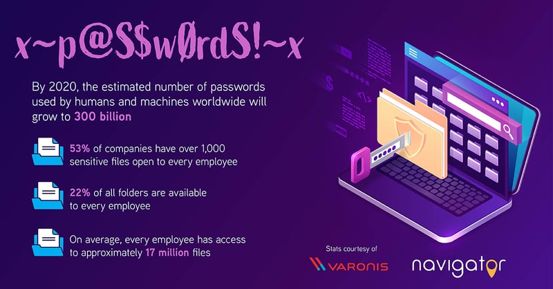 An infographic with data about password security