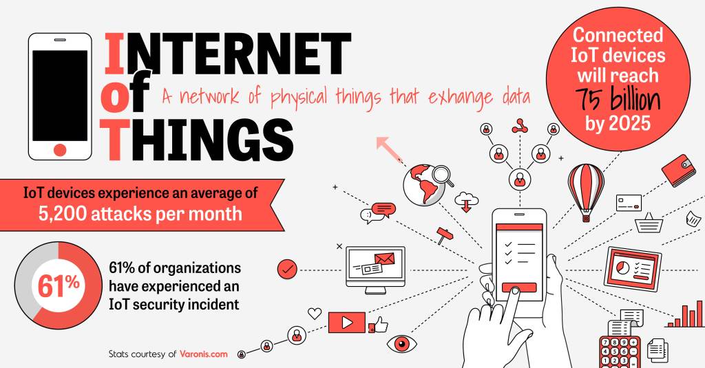 An infographic about the Internet of Things