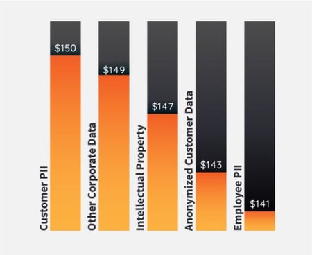 A graph displaying the average cost per compromised record by type