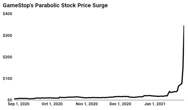 A screenshot of GameStop share price surge.