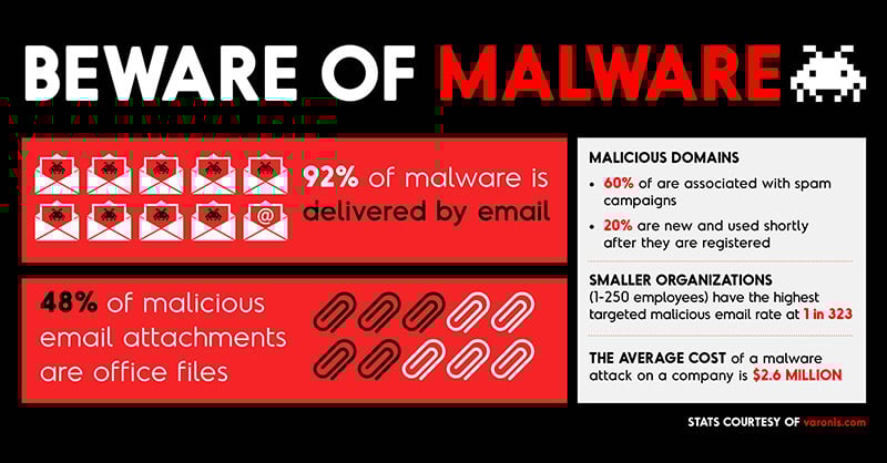 Beware of malware infographic