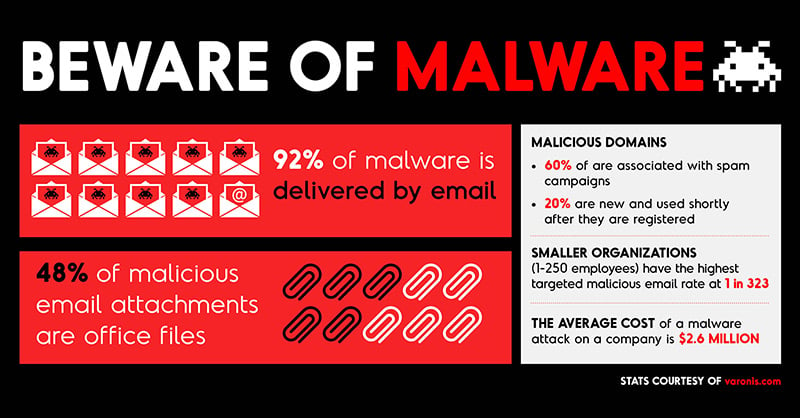 Infographic with data about malware