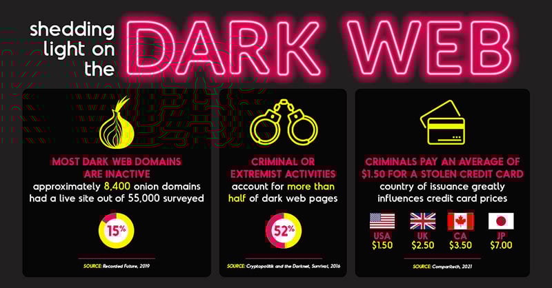 An image with facts abouts the dark web