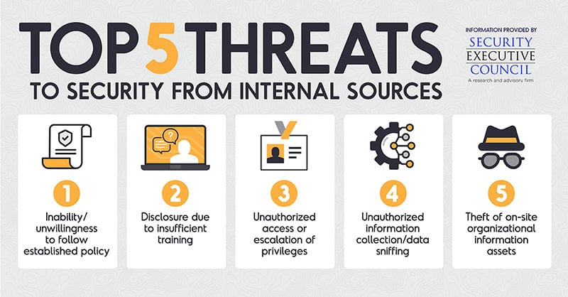 SEC Top 5 Threats to Security from Internal Sources infographic