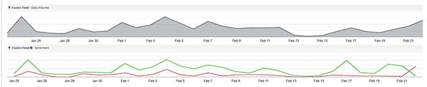 An example of Sentiment trend data within the Navigator platform